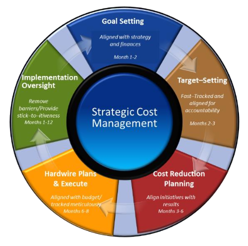 مدیریت هزینه استراتژیک