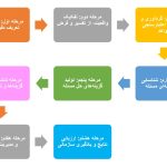 فرایند حل مسئله با تفکر انتقادی