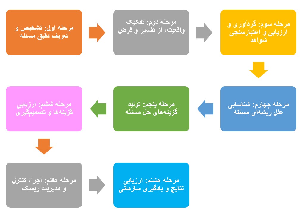 فرایند حل مسئله با تفکر انتقادی