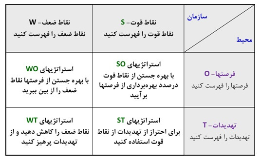 تجزیه و تحلیل SWOT 