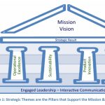 استراتژی تم یا مضمون استراتژی (Strategy Theme) چیست
