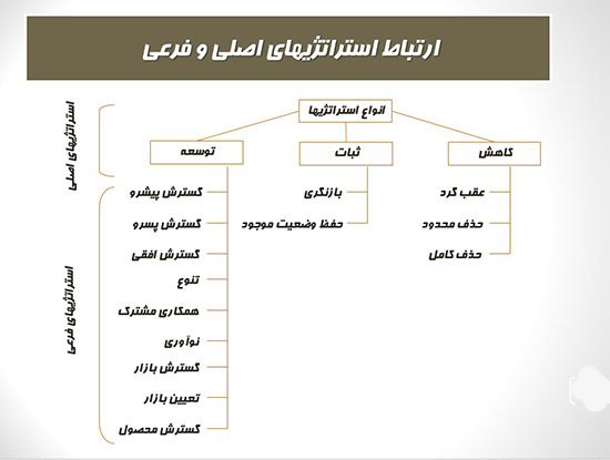 ارتباط استراتژی ها