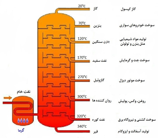 تدوین برنامه استراتژیک پالایشگاه